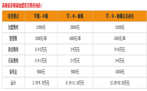 滿朝佰家粥加盟費用