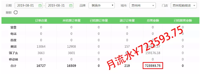 粥員外銷量